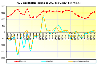 AMD Geschäftsergebnisse 2007 bis Q4/2013